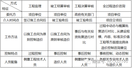 全過(guò)程造價(jià)咨詢業(yè)務(wù) 政府投資項(xiàng)目中的“超級(jí)管家”